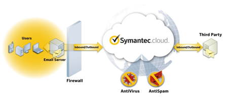 Content filtering with Symantec.cloud