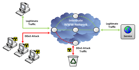 Interoute's DDoS solution