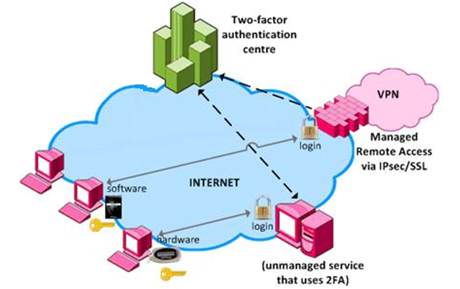 Diagramma dei servizi di autenticazione a due fattori